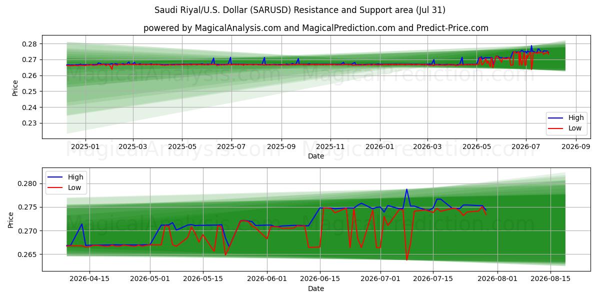  사우디 리얄/미국 달러 (SARUSD) Support and Resistance area (30 Jul) 