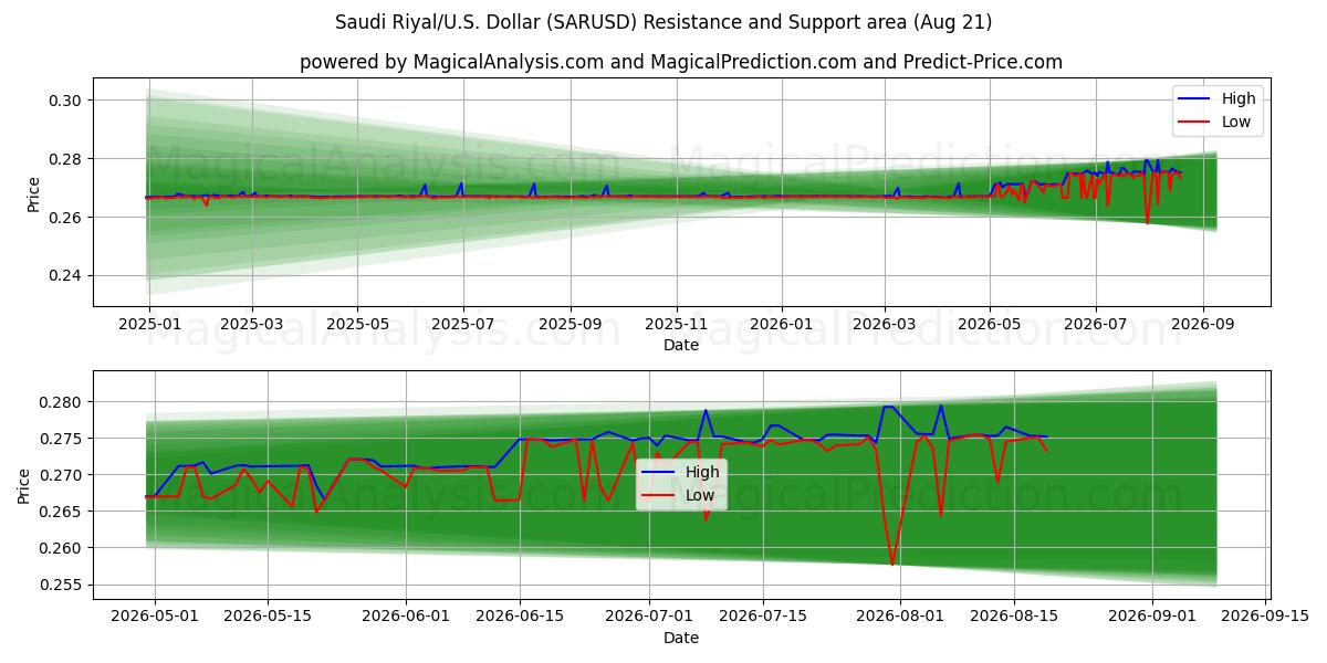  Saudi-Riyal/USA Dollar (SARUSD) Support and Resistance area (20 Aug) 