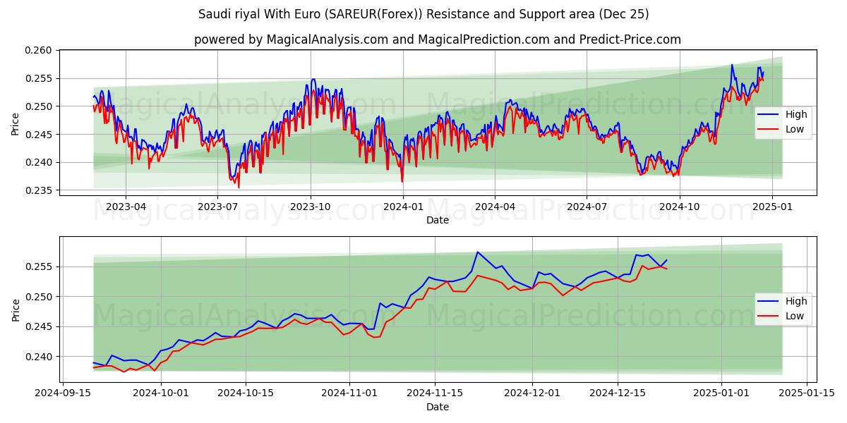  Saudi riyal With Euro (SAREUR(Forex)) Support and Resistance area (25 Dec) 