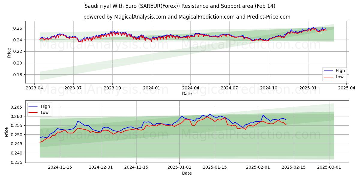  Riyal saudita con l'euro (SAREUR(Forex)) Support and Resistance area (04 Feb) 