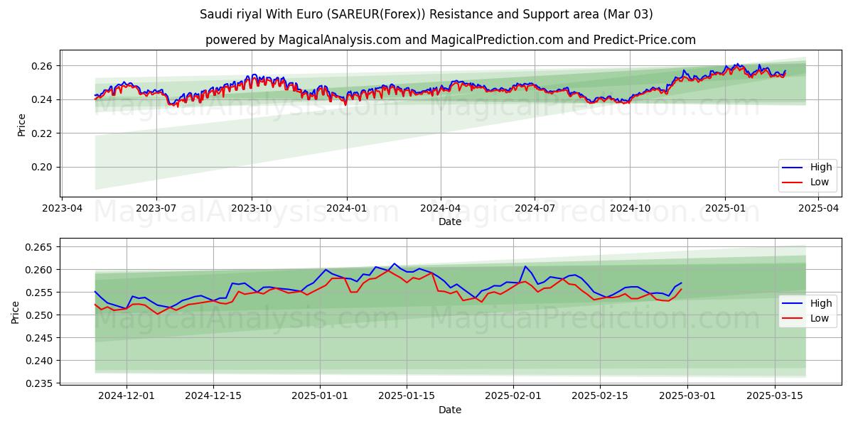  Euro ile Suudi Arabistan Riyali (SAREUR(Forex)) Support and Resistance area (03 Mar) 