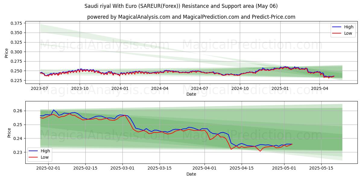  사우디 리얄(유로 사용) (SAREUR(Forex)) Support and Resistance area (06 May) 