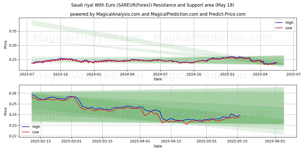  사우디 리얄(유로 사용) (SAREUR(Forex)) Support and Resistance area (19 May) 