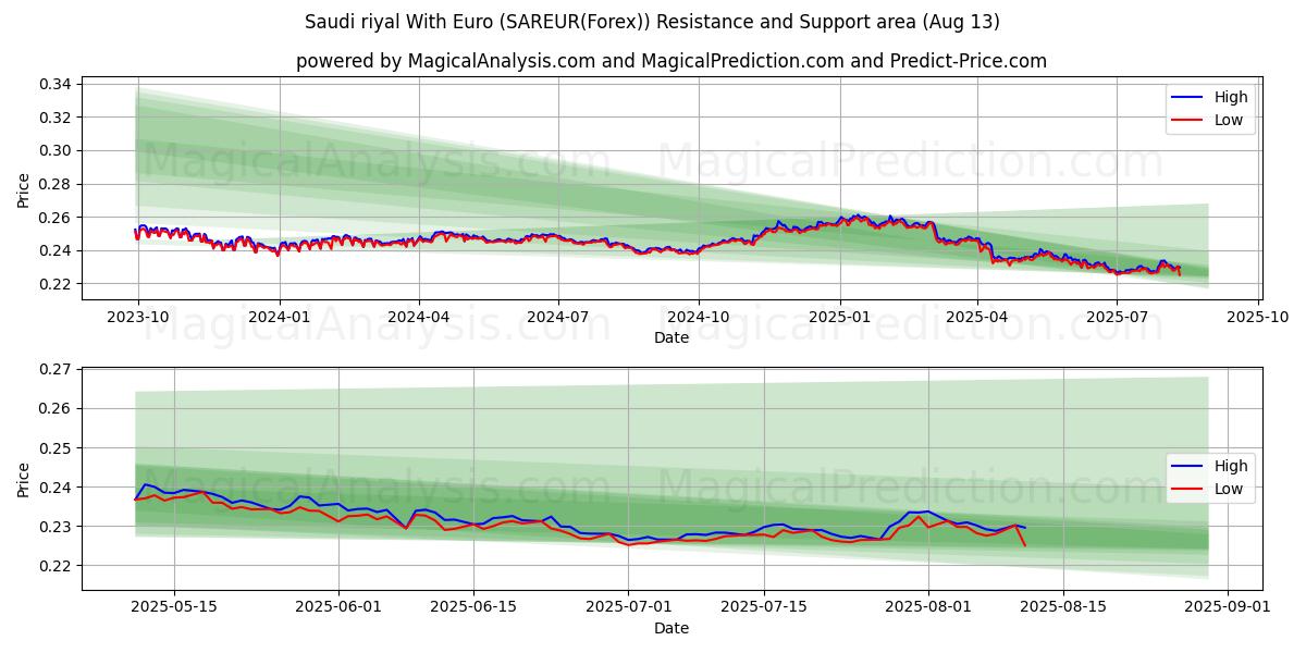  Saudi riyal With Euro (SAREUR(Forex)) Support and Resistance area (11 Aug) 
