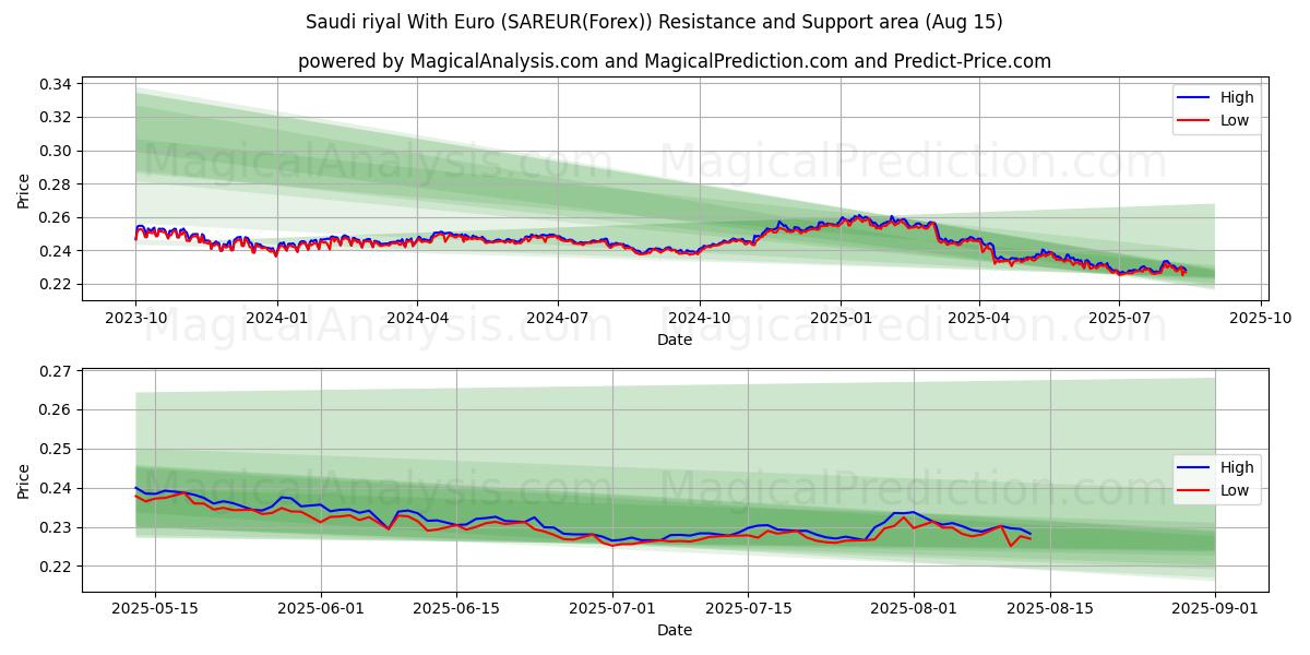  Rial saudita com euro (SAREUR(Forex)) Support and Resistance area (13 Aug) 