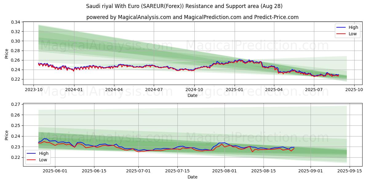  Euro ile Suudi Arabistan Riyali (SAREUR(Forex)) Support and Resistance area (27 Aug) 
