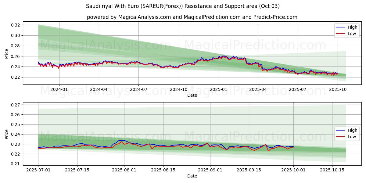  Saoedische riyal met euro (SAREUR(Forex)) Support and Resistance area (02 Oct) 