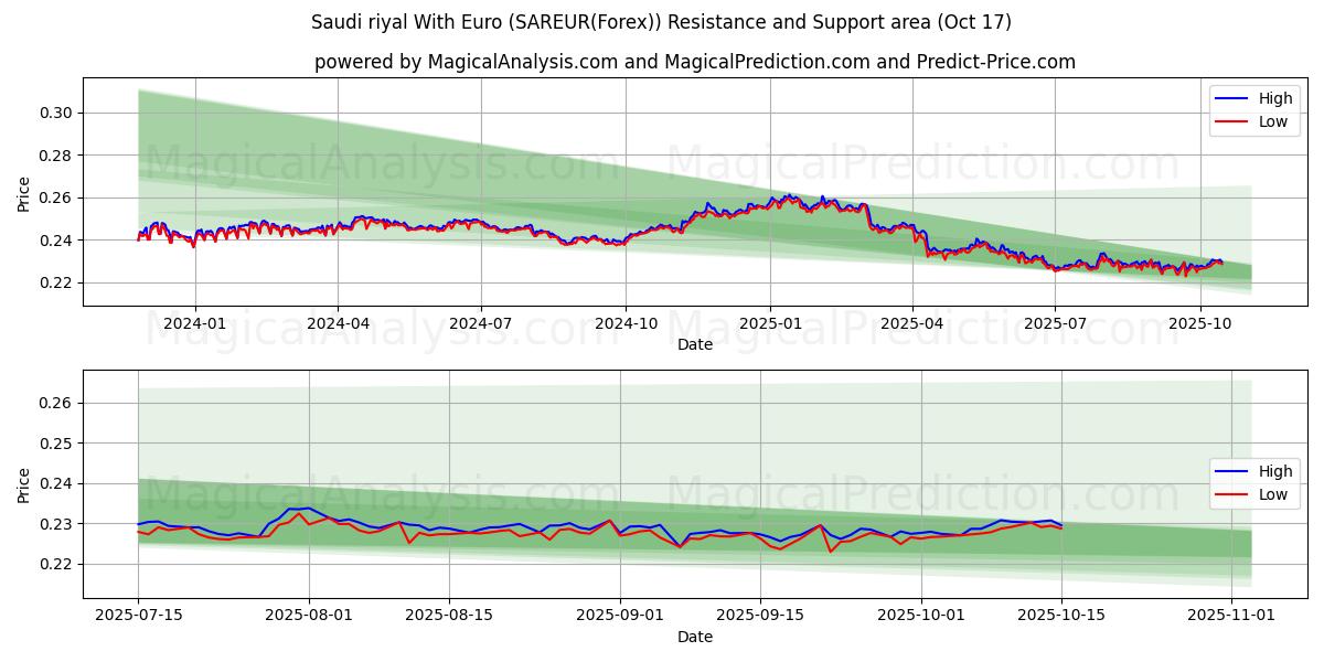 Riyal saoudien avec euro (SAREUR(Forex)) Support and Resistance area (16 Oct) Riyal saoudien avec euro (SAREUR(Forex)) Support and Resistance area (16 Oct)