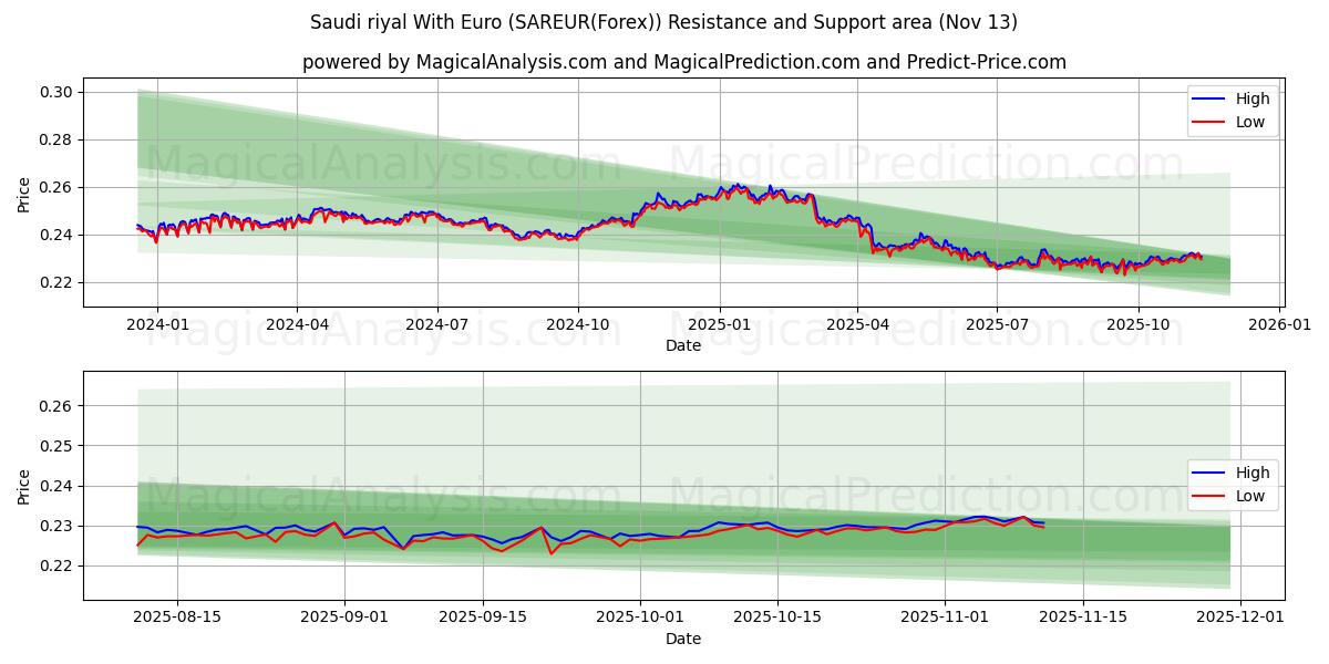  Rial saudita com euro (SAREUR(Forex)) Support and Resistance area (11 Nov) 