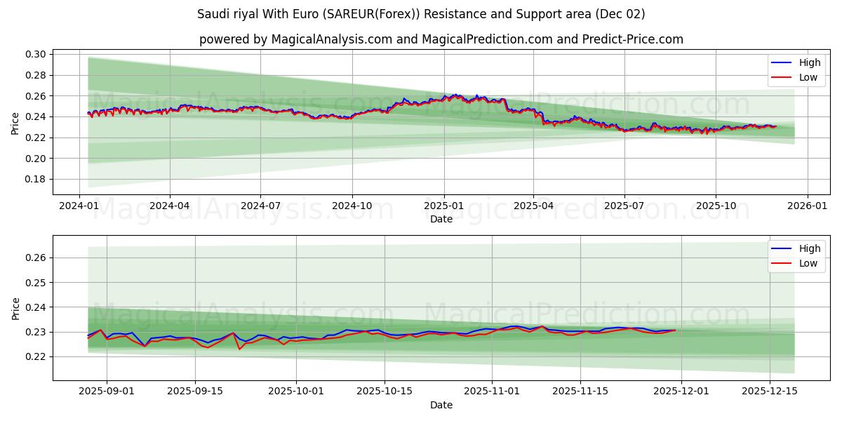  沙特里亚尔兑欧元 (SAREUR(Forex)) Support and Resistance area (01 Dec) 