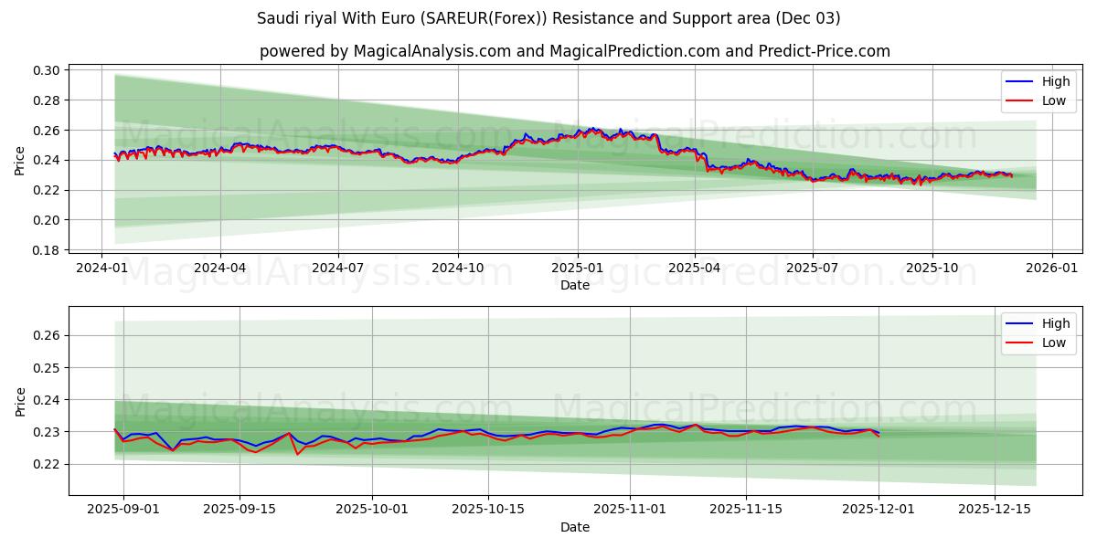  Saoedische riyal met euro (SAREUR(Forex)) Support and Resistance area (02 Dec) 