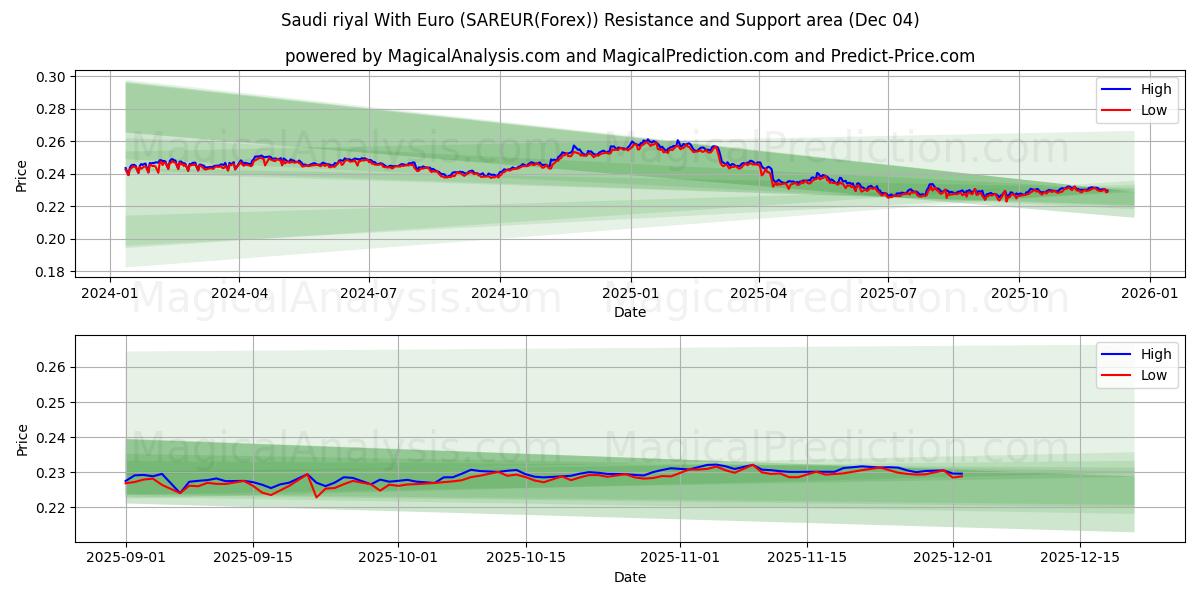  Saudi riyal With Euro (SAREUR(Forex)) Support and Resistance area (03 Dec) 