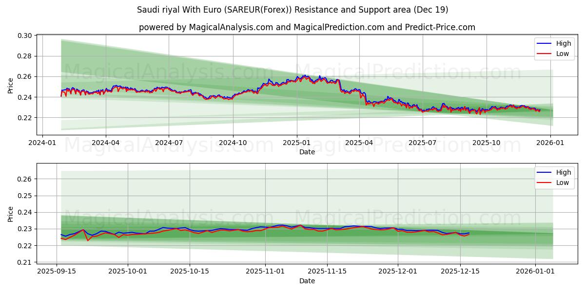  Riyal saudita con euro (SAREUR(Forex)) Support and Resistance area (18 Dec) 