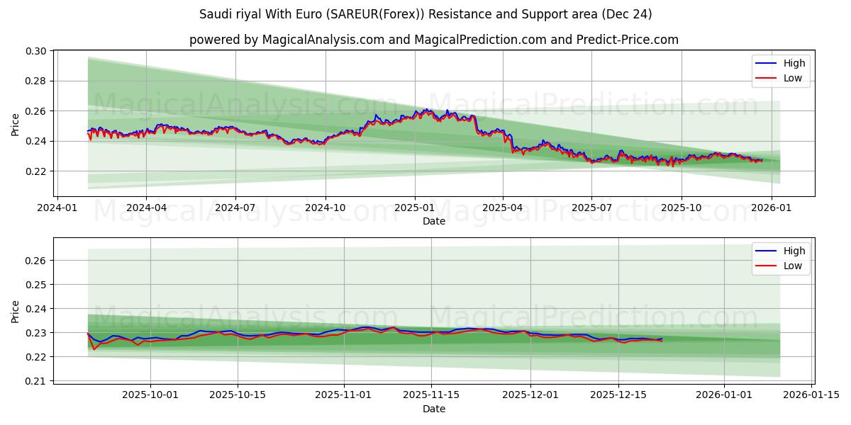  Саудовский риал к евро (SAREUR(Forex)) Support and Resistance area (23 Dec) 