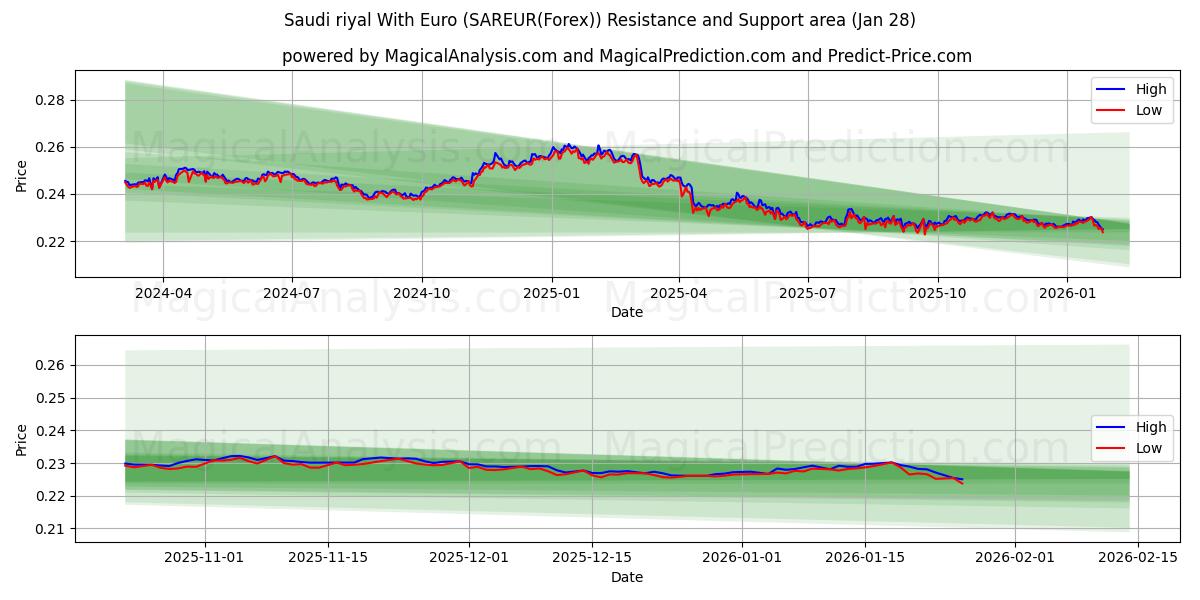  Euro ile Suudi Arabistan Riyali (SAREUR(Forex)) Support and Resistance area (27 Jan) 