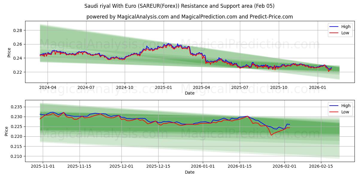  Саудовский риал к евро (SAREUR(Forex)) Support and Resistance area (04 Feb) 