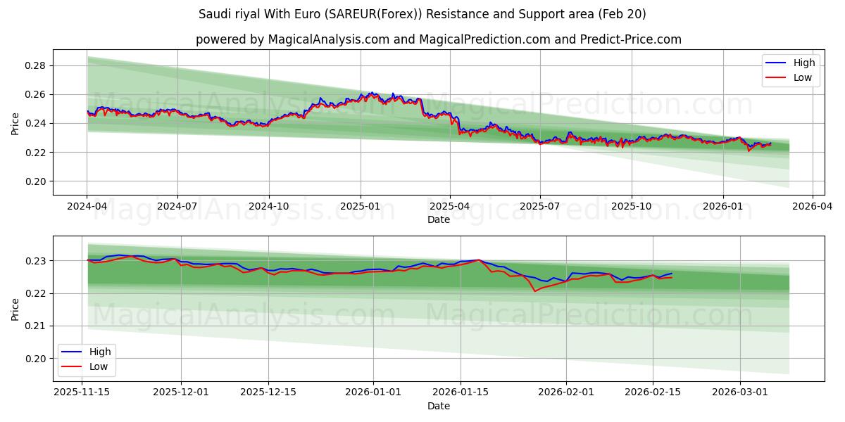  Euro ile Suudi Arabistan Riyali (SAREUR(Forex)) Support and Resistance area (19 Feb) 