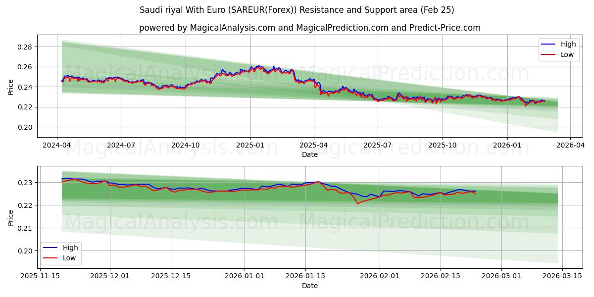  Саудовский риал к евро (SAREUR(Forex)) Support and Resistance area (24 Feb) 