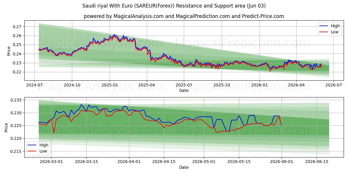  Riyal saudita con euro (SAREUR(Forex)) Support and Resistance area (02 Jun) 