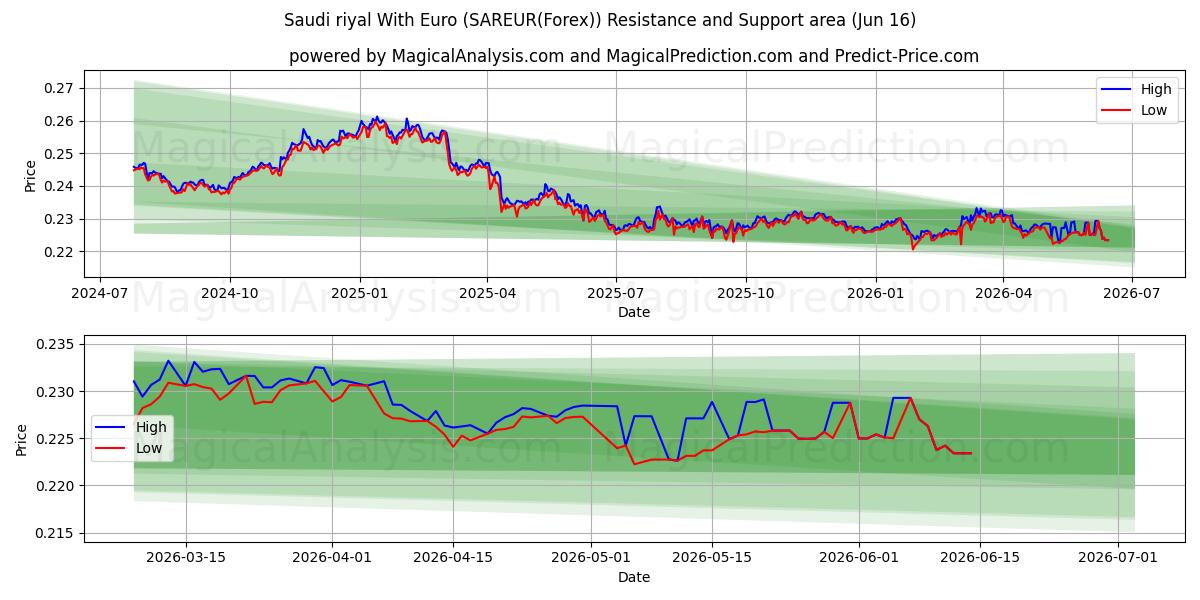  Saoedische riyal met euro (SAREUR(Forex)) Support and Resistance area (15 Jun) 