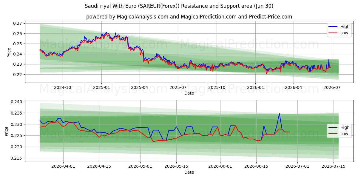  ریال عربستان با یورو (SAREUR(Forex)) Support and Resistance area (29 Jun) 