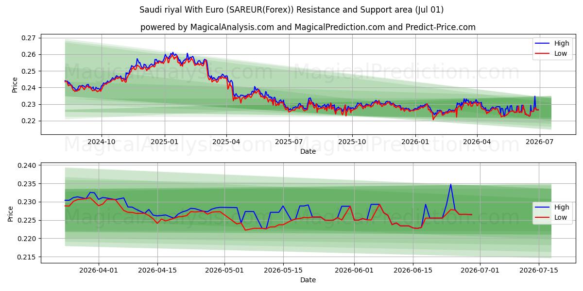  Riyal saudita con euro (SAREUR(Forex)) Support and Resistance area (30 Jun) 