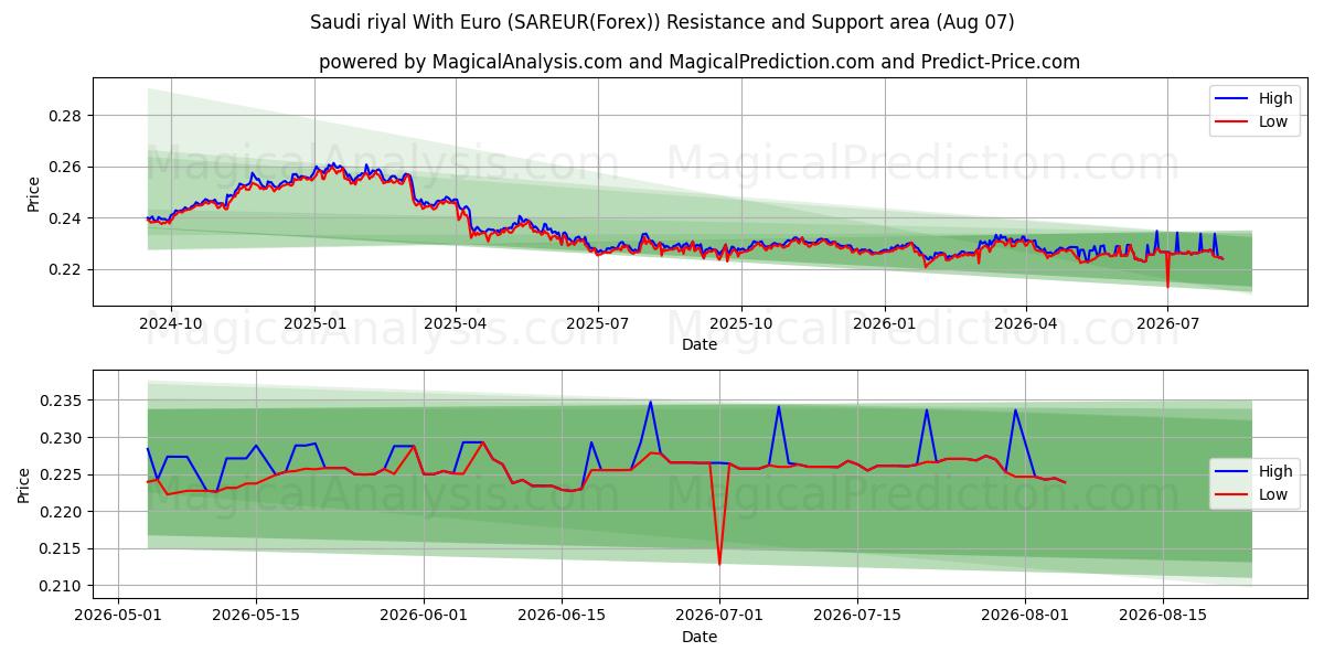  ریال عربستان با یورو (SAREUR(Forex)) Support and Resistance area (06 Aug) 