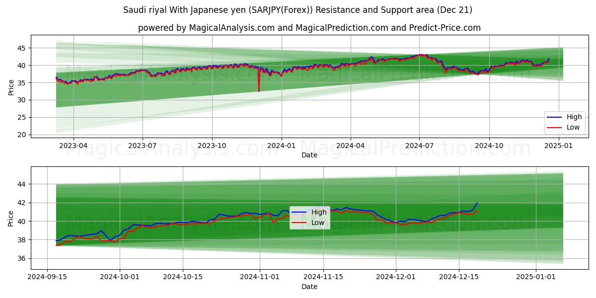  Riyal saudí Con yen japonés (SARJPY(Forex)) Support and Resistance area (21 Dec) 