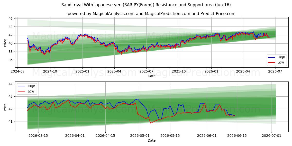  Saudi riyal med japansk yen (SARJPY(Forex)) Support and Resistance area (15 Jun) 