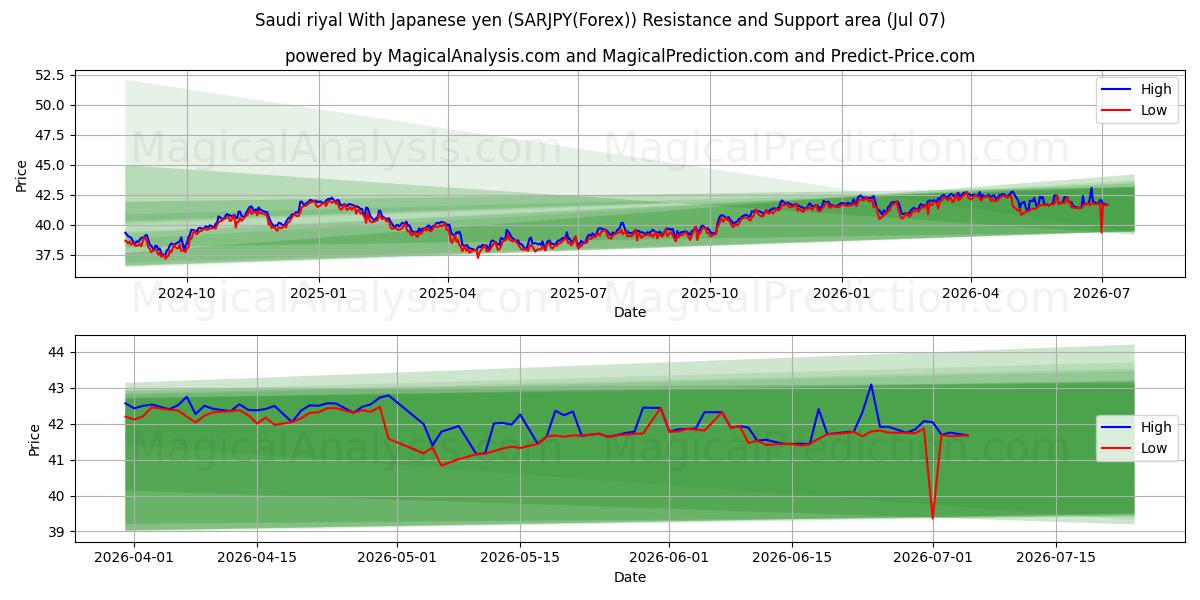  Riyal saudí Con yen japonés (SARJPY(Forex)) Support and Resistance area (06 Jul) 