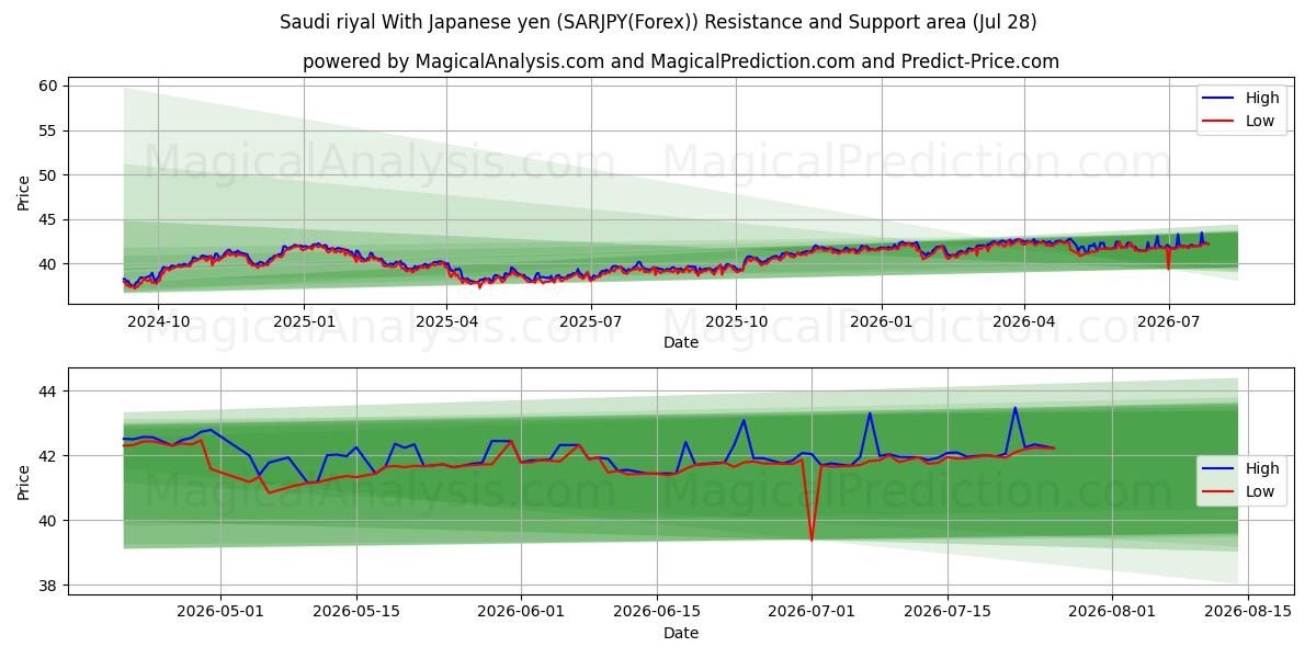  जापानी येन के साथ सऊदी रियाल (SARJPY(Forex)) Support and Resistance area (27 Jul) 