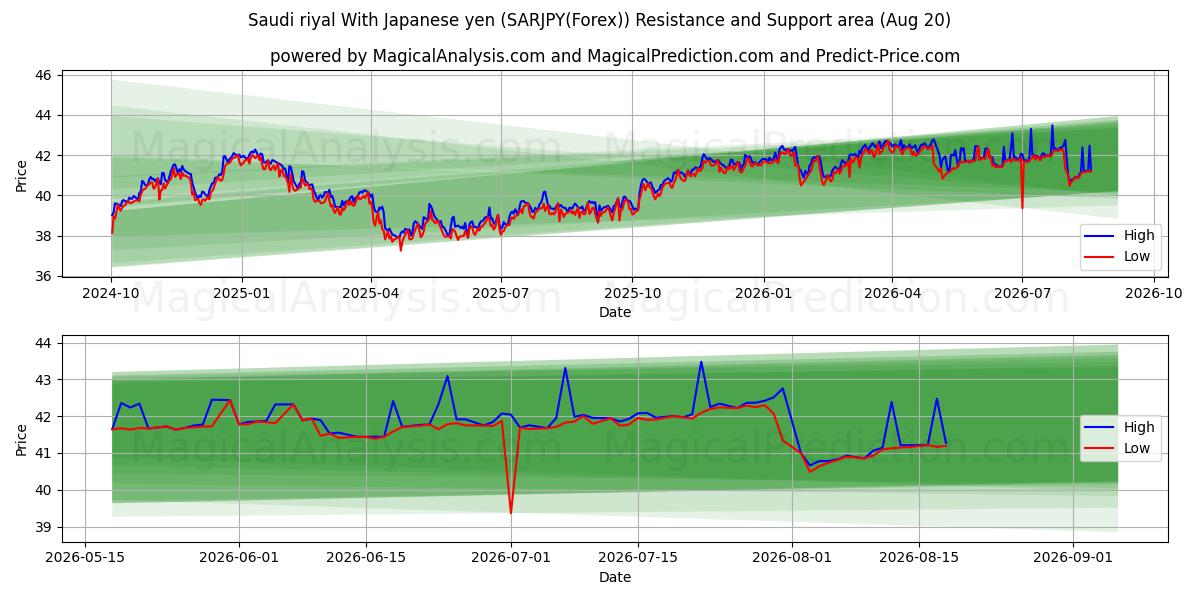  Suudi Arabistan Riyali Japon Yeni ile (SARJPY(Forex)) Support and Resistance area (18 Aug) 
