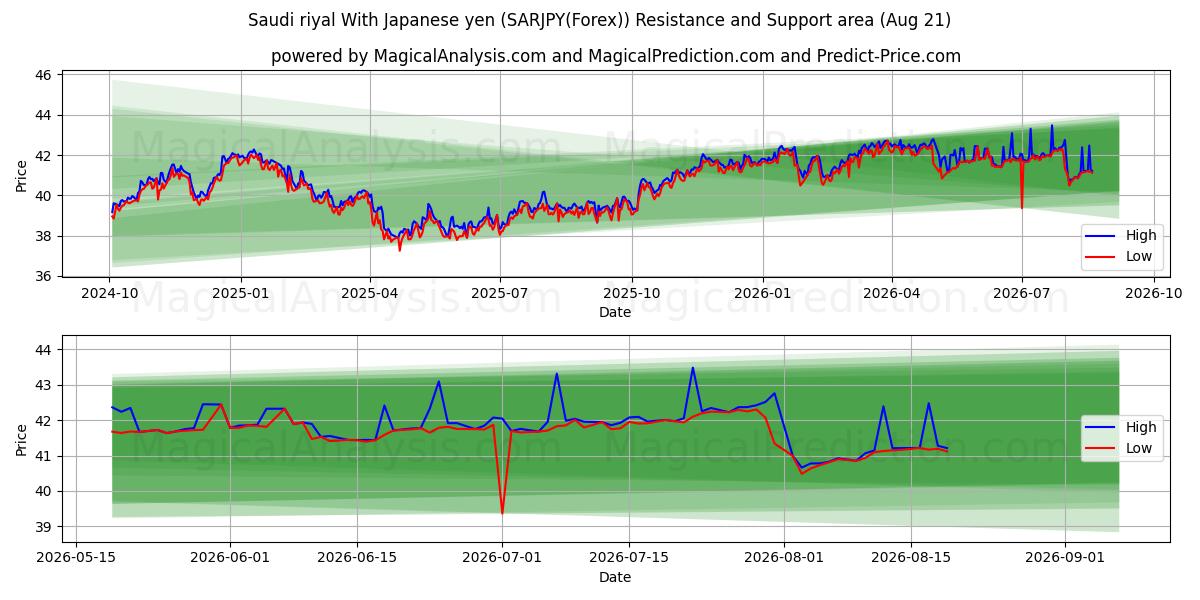  Riyal saudí Con yen japonés (SARJPY(Forex)) Support and Resistance area (20 Aug) 