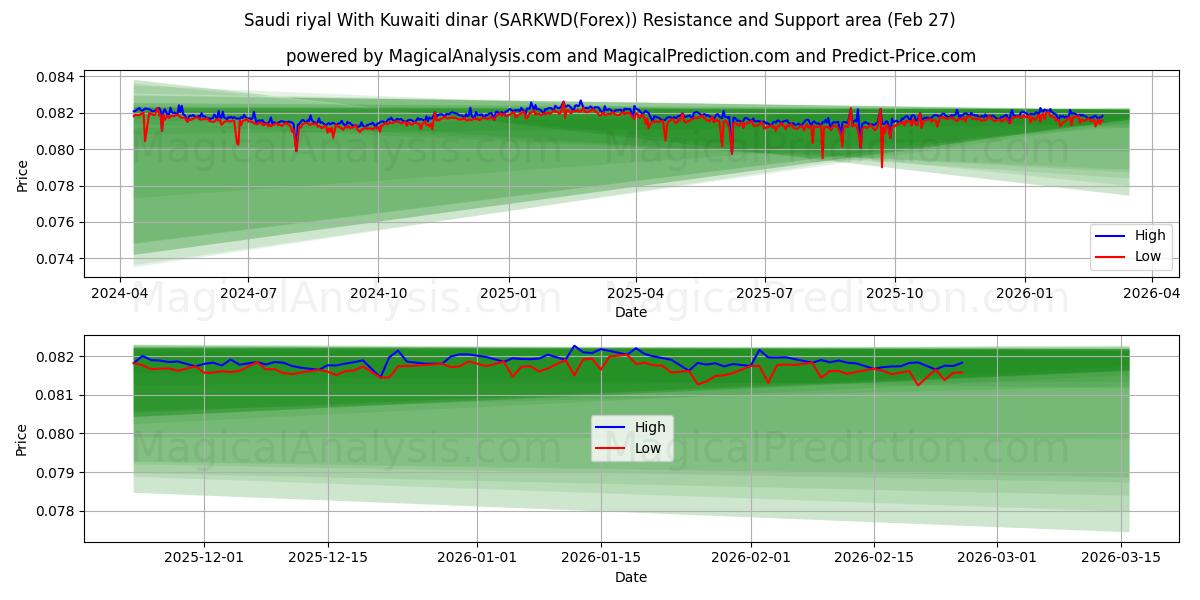  सऊदी रियाल कुवैती दीनार के साथ (SARKWD(Forex)) Support and Resistance area (26 Feb) 