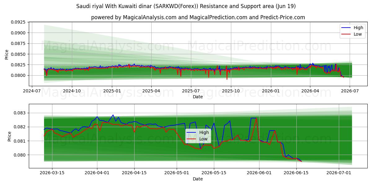  Riyal saudita Con dinar kuwaití (SARKWD(Forex)) Support and Resistance area (18 Jun) 