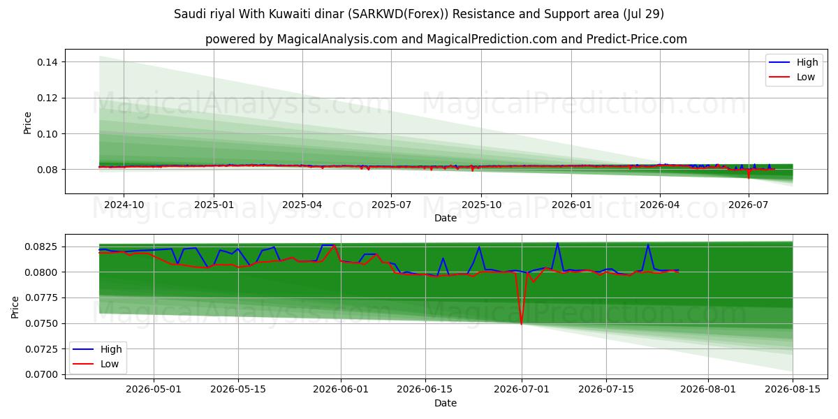  Kuveyt dinarı ile Suudi riyali (SARKWD(Forex)) Support and Resistance area (28 Jul) 