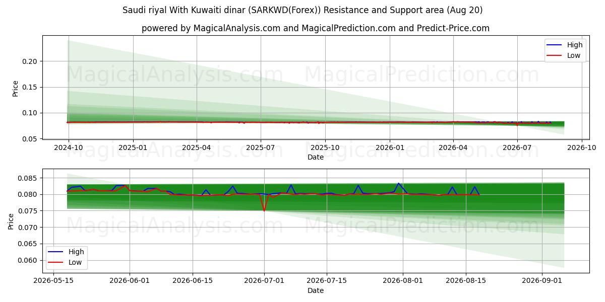  Rial saudita Com dinar do Kuwait (SARKWD(Forex)) Support and Resistance area (18 Aug) 