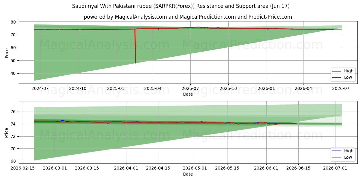  Suudi Arabistan Riyali Pakistan Rupisi ile (SARPKR(Forex)) Support and Resistance area (16 Jun) 