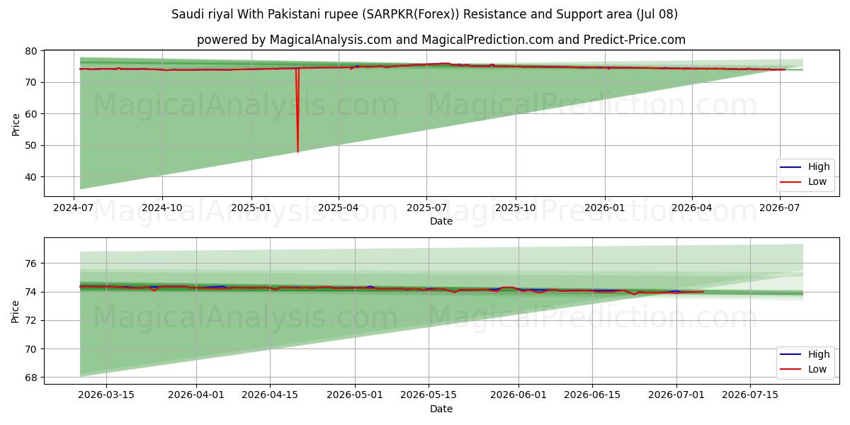  Saudi riyal With Pakistani rupee (SARPKR(Forex)) Support and Resistance area (06 Jul) 