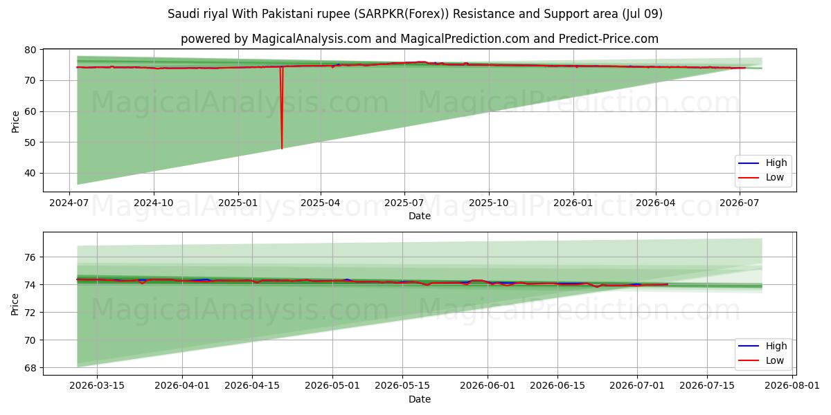  沙特里亚尔 兑换 巴基斯坦卢比 (SARPKR(Forex)) Support and Resistance area (08 Jul) 