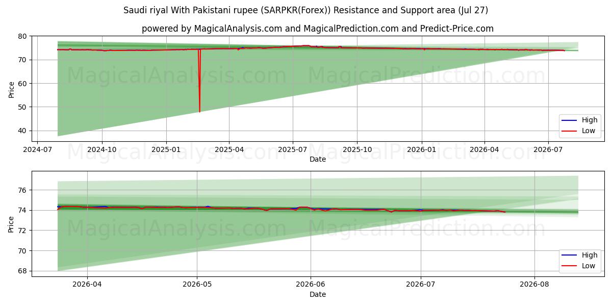  Saudi riyal With Pakistani rupee (SARPKR(Forex)) Support and Resistance area (26 Jul) 