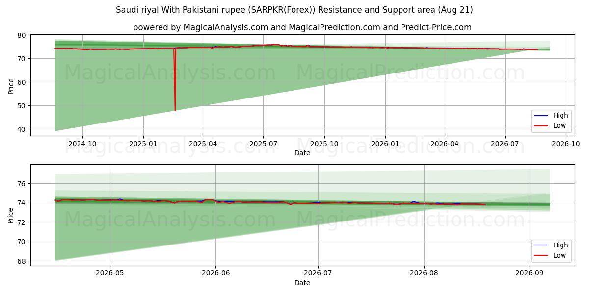  Saudi rial Pakistanin rupialla (SARPKR(Forex)) Support and Resistance area (20 Aug) 