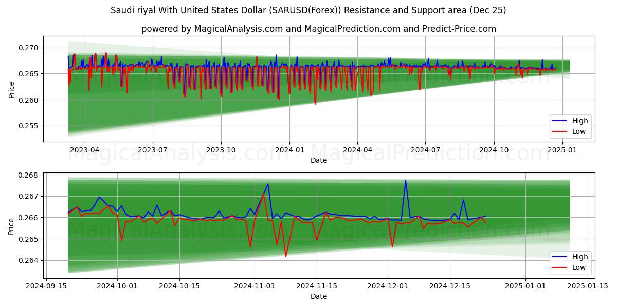  Saudi riyal With United States Dollar (SARUSD(Forex)) Support and Resistance area (25 Dec) 