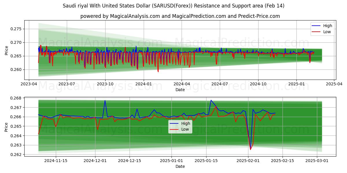  Rial saudita com dólar dos Estados Unidos (SARUSD(Forex)) Support and Resistance area (04 Feb) 