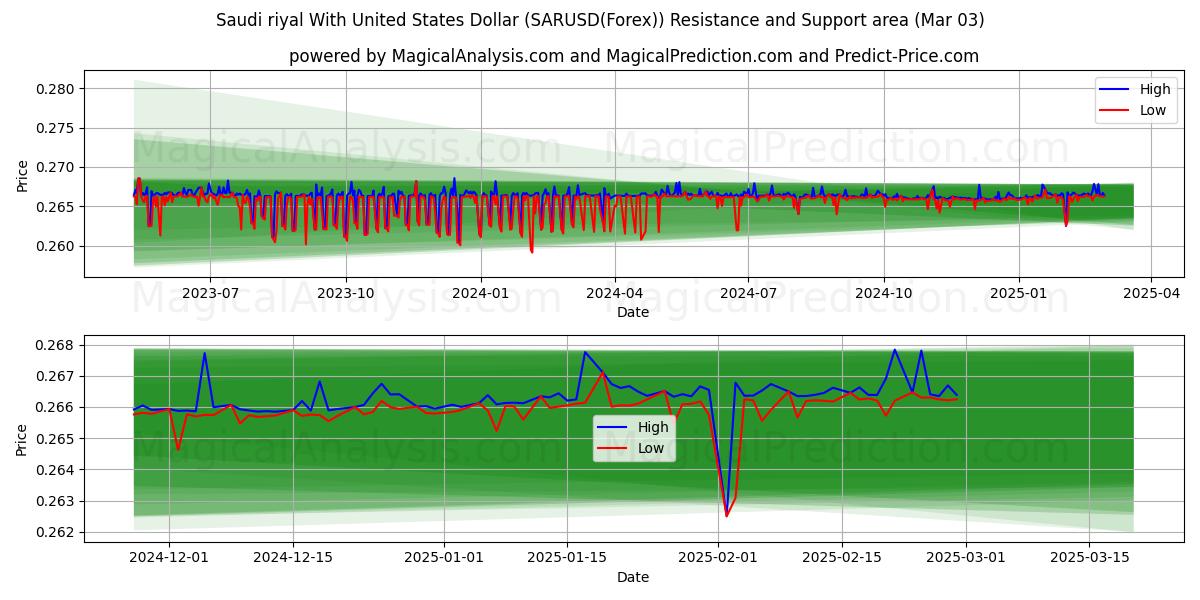  Riyal saudí Con Dólar estadounidense (SARUSD(Forex)) Support and Resistance area (03 Mar) 