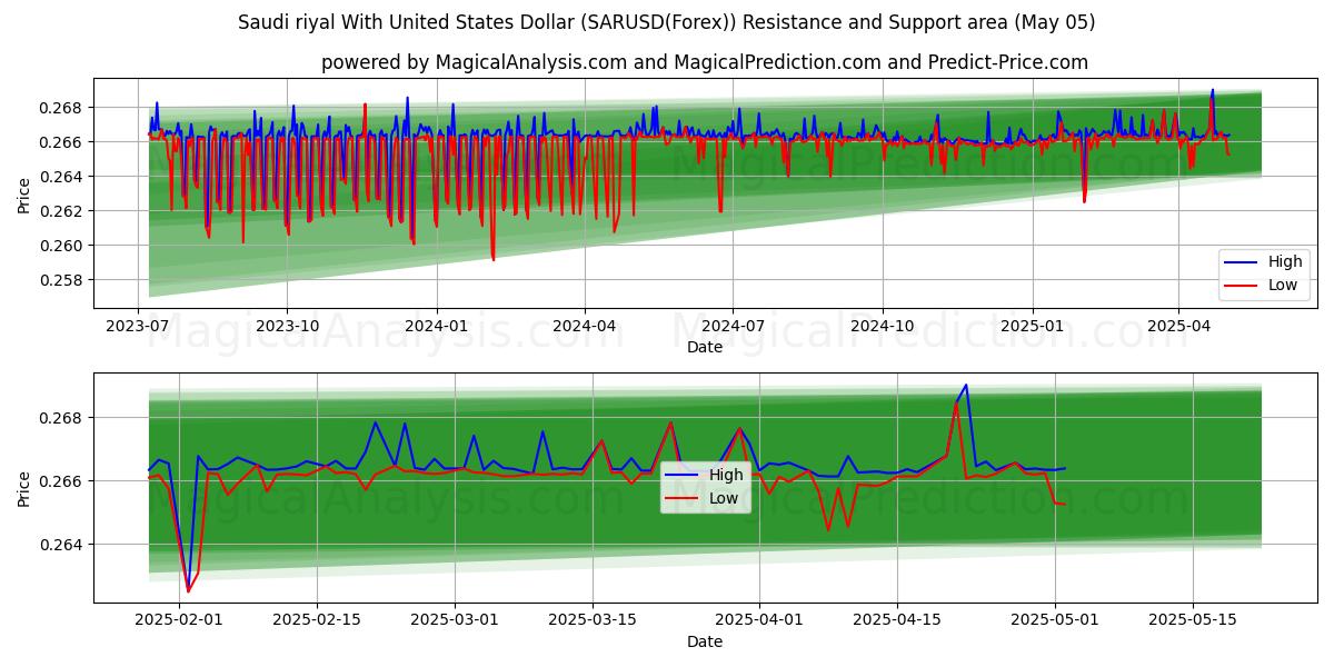  Saudi-Riyal mit US-Dollar (SARUSD(Forex)) Support and Resistance area (05 May) 