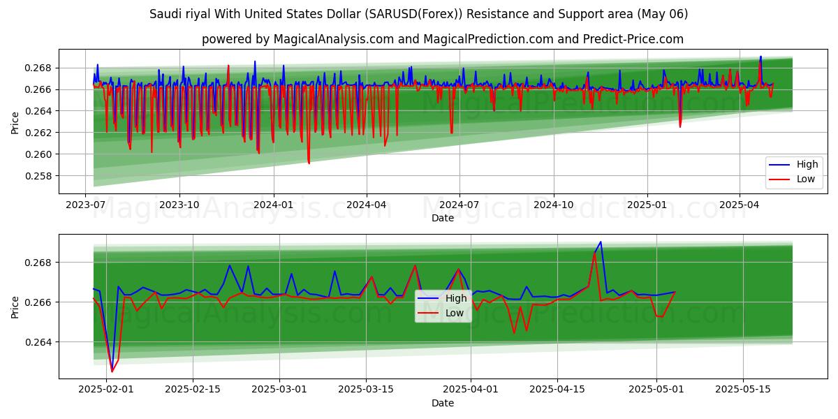  Riyal saudí Con Dólar estadounidense (SARUSD(Forex)) Support and Resistance area (06 May) 