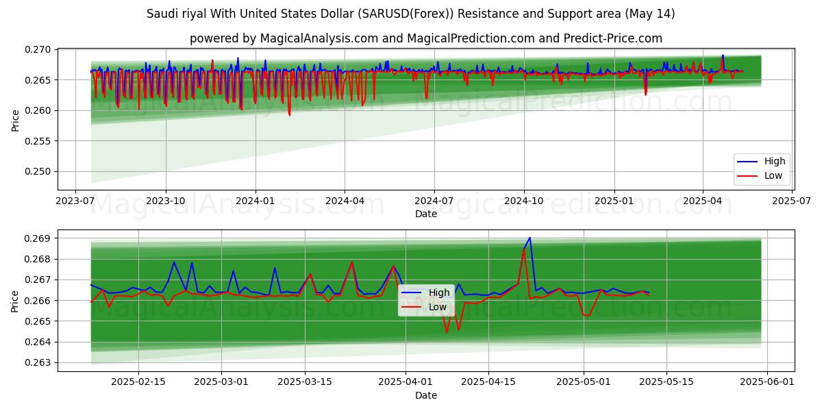  Saudi riyal With United States Dollar (SARUSD(Forex)) Support and Resistance area (14 May) 