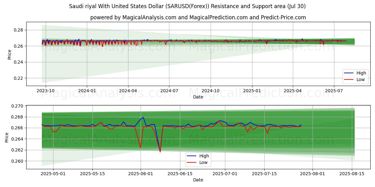  Saudi riyal With United States Dollar (SARUSD(Forex)) Support and Resistance area (19 May) 