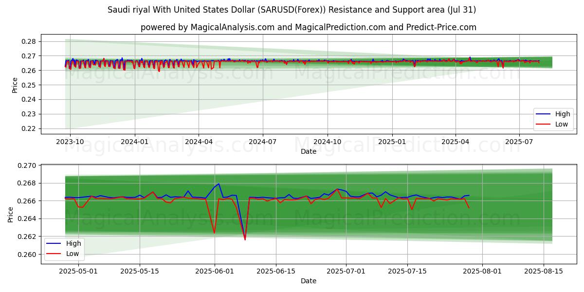  Saudi riyal With United States Dollar (SARUSD(Forex)) Support and Resistance area (29 Jul) 